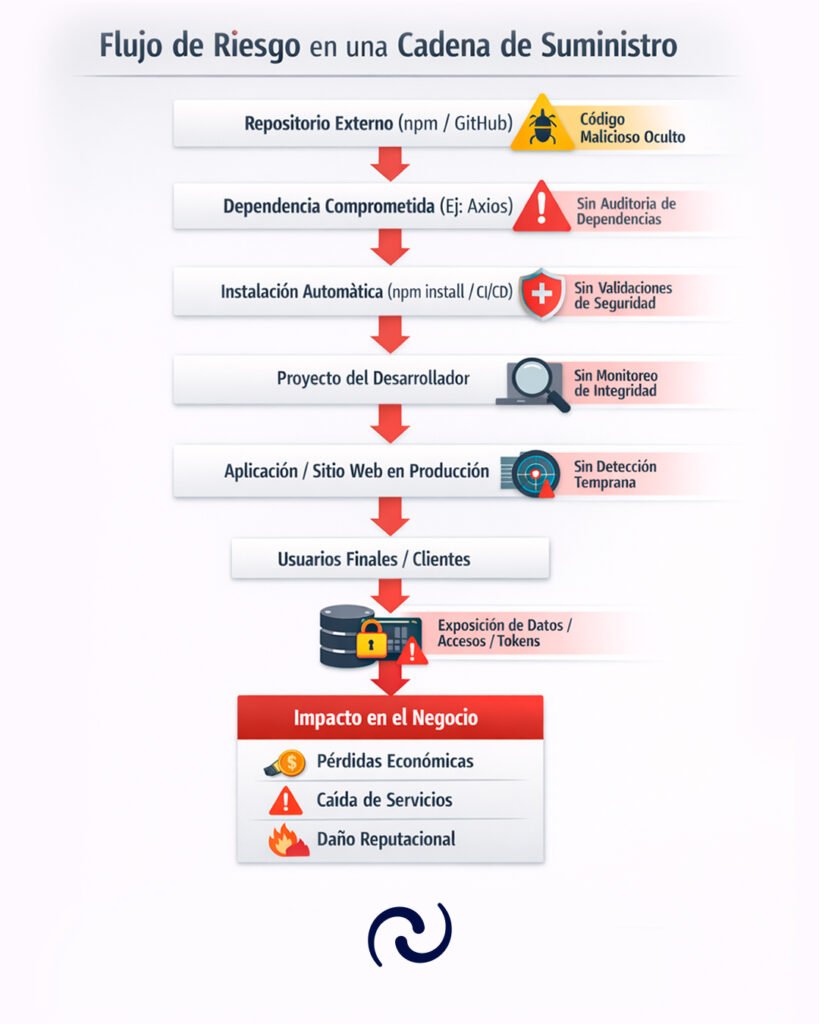 Flujo de riesgo en un ataque a la cadena de suministro desde repositorios npm hasta impacto en el negocio